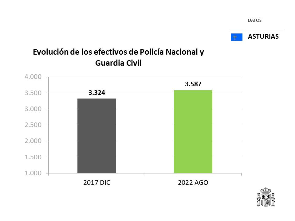Las plantillas en Asturias de las Fuerzas y Cuerpos de Seguridad del Estado crecen un 7,9% en cuatro años 