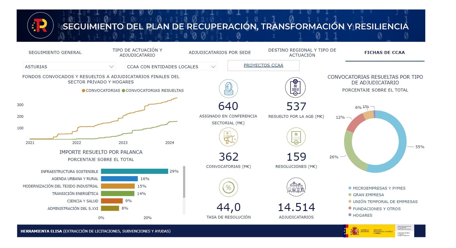 696 millones de euros del Plan de Recuperación ya han llegado a 14.514 beneficiarios en Asturias 