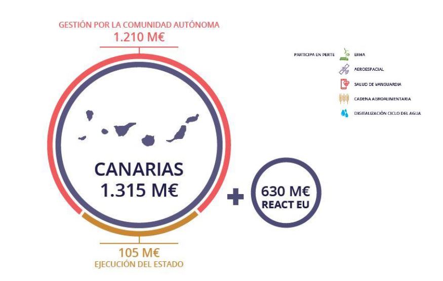 El Gobierno de España ha desplegado ya en Canarias 1.315 millones de euros de los fondos europeos para la recuperación