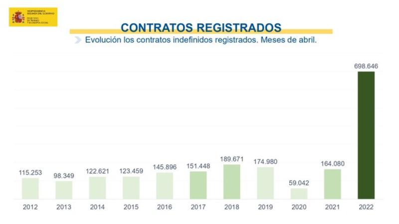 Uno de cada dos contratos firmados en abril es indefinido, en un mes en el que el paro desciende en 86.260 personas