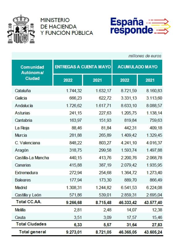Hacienda ha pagado 46.365 millones de euros a las Comunidades Autónomas en concepto de entregas a cuenta hasta mayo, un 6,3% más que en 2021