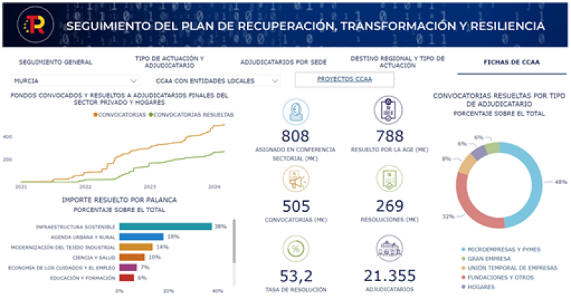 Un total de 21.355 empresas, entidades y ciudadanos de la Región de Murcia ya han recibido 1.057 millones de euros de fondos europeos del Plan de Recuperación